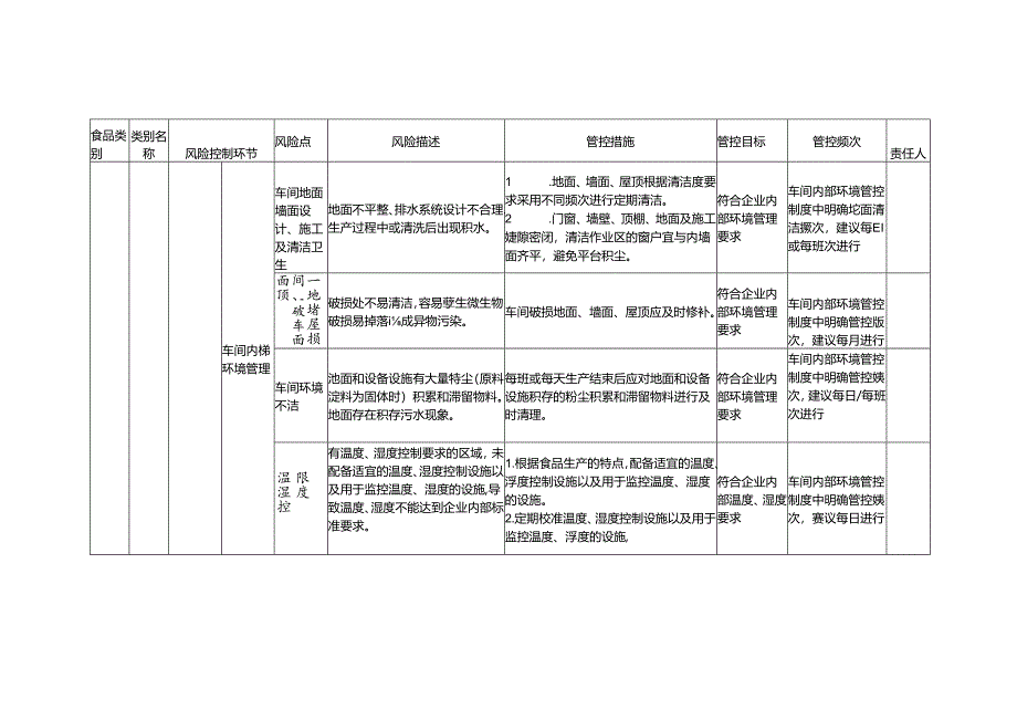 食品安全风险管控清单淀粉糖生产2024.docx_第2页