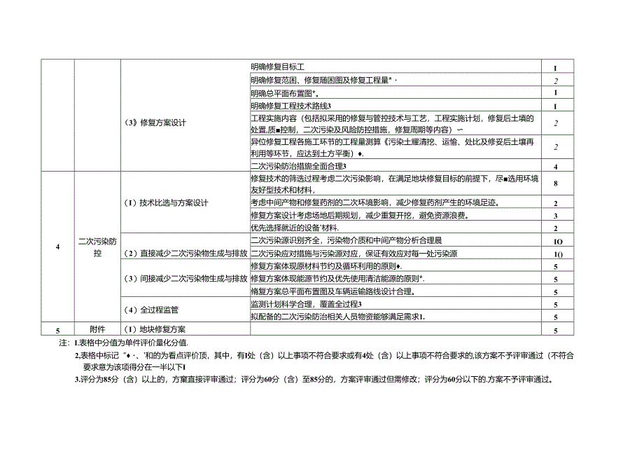 建设用地土壤污染修复工程二次污染防控方案编制提纲、技术审查要点、防控措施技术评判要点.docx_第3页