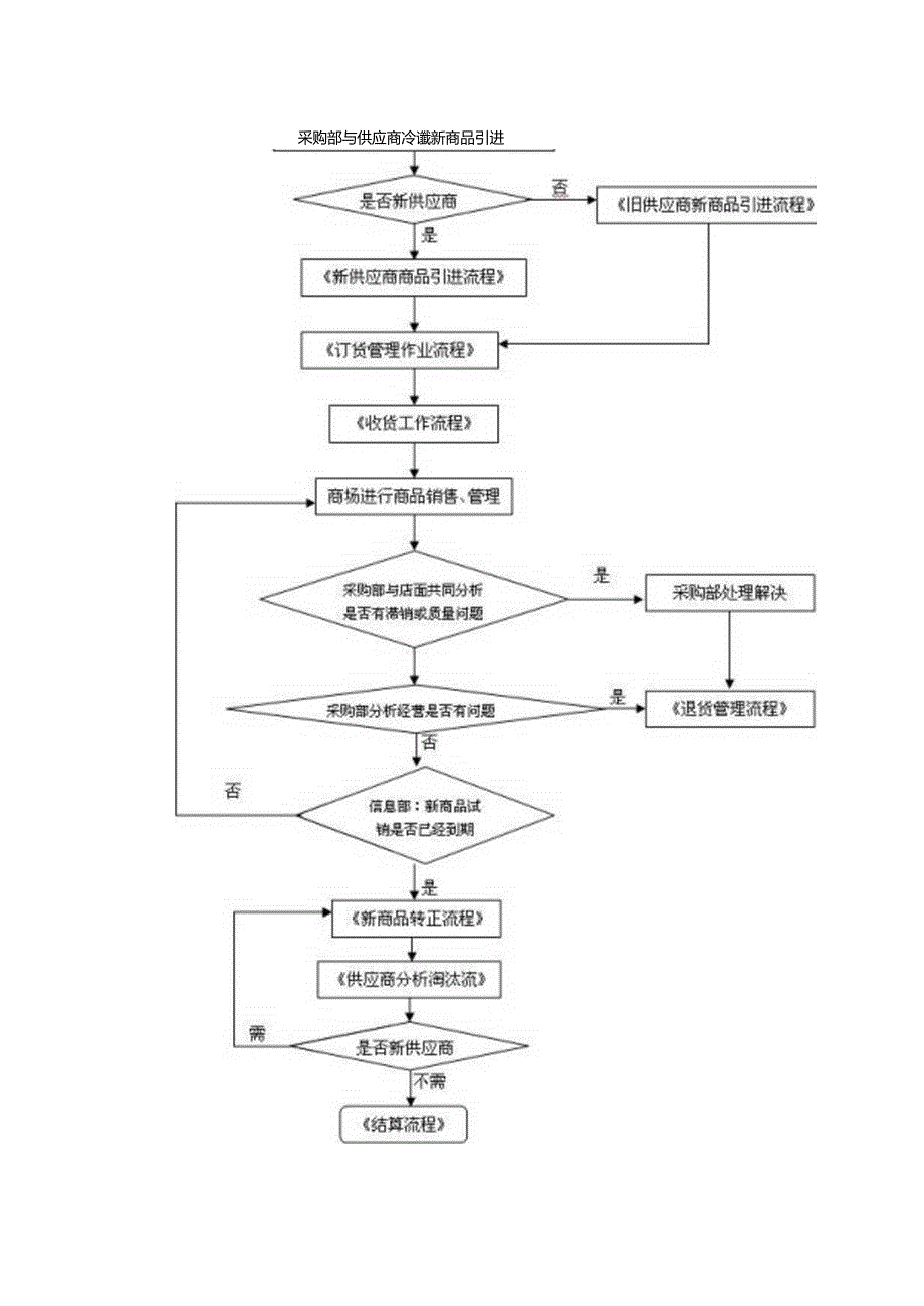 039.超市流程图=-商品采购业务流程图.docx_第2页