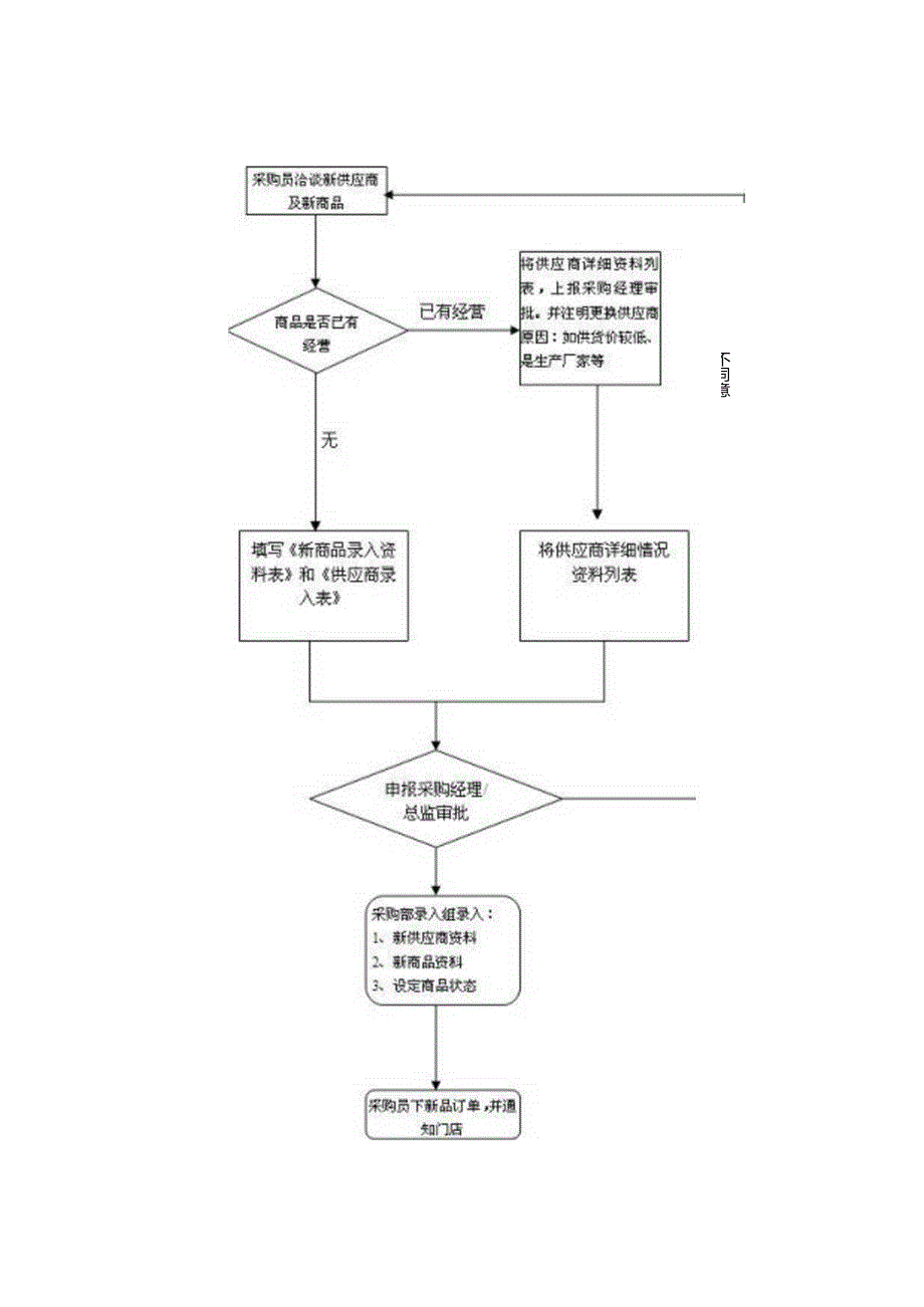 039.超市流程图=-商品采购业务流程图.docx_第3页