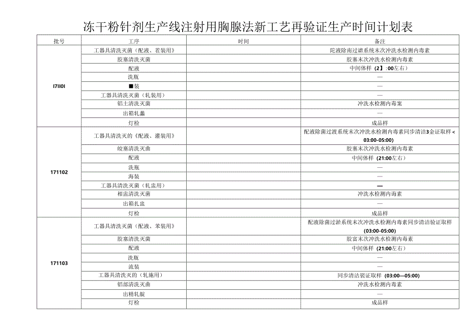 冻干粉针剂生产线注射用胸腺法新工艺再验证生产时间计划表.docx_第1页