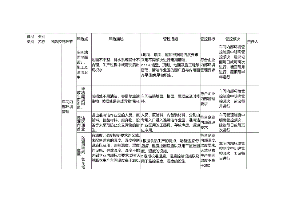 食品安全风险管控清单天然肠衣生产2024.docx_第2页