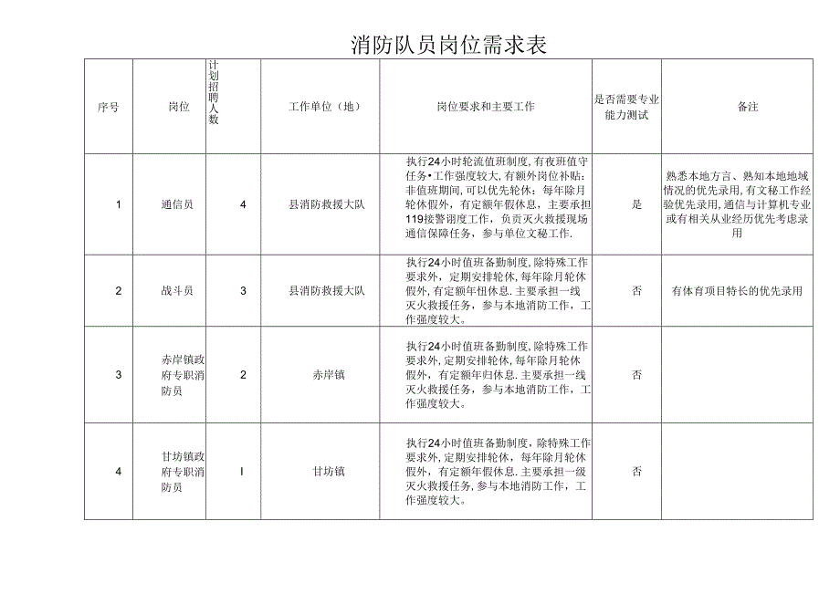 消防队员岗位需求表.docx_第1页