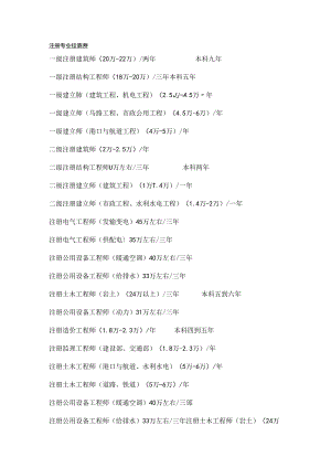 各种证件的挂靠费用.docx