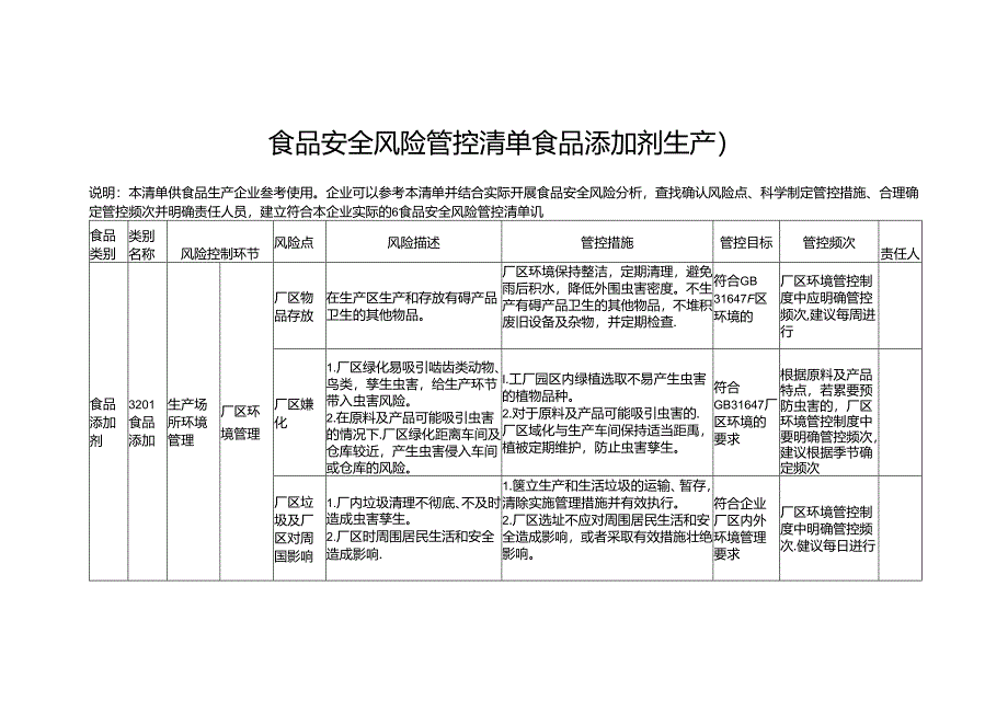 食品安全风险管控清单食品添加剂生产2024.docx_第1页