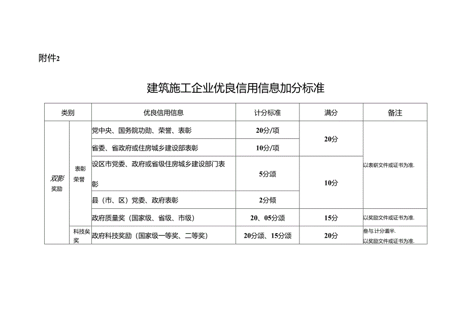 山东建筑施工企业基础信息得分标准、优良信用信息加分标准、不良信用信息扣分标准.docx_第3页