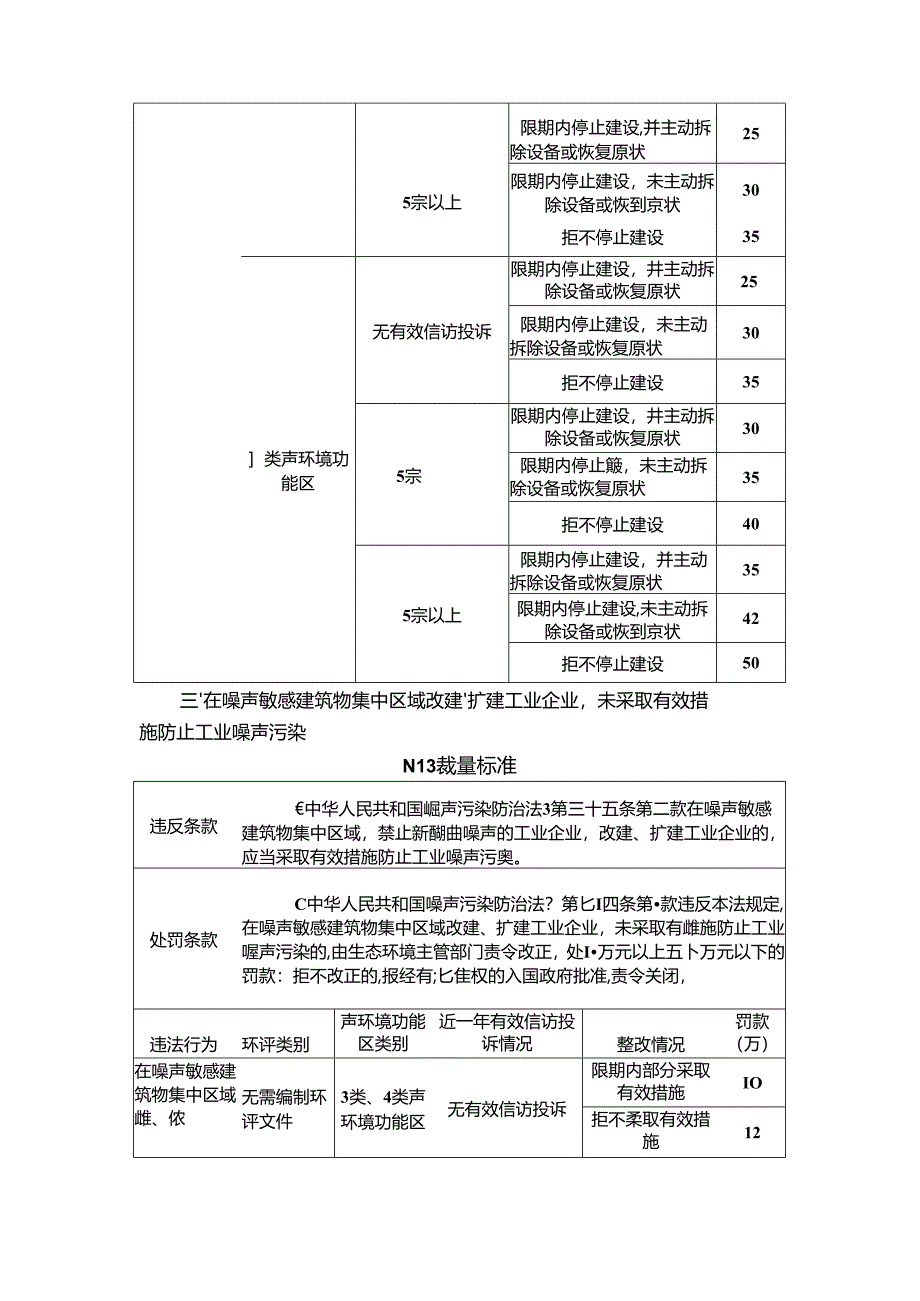 《中华人民共和国噪声污染防治法》 行政处罚裁量标准（2022 年版）.docx_第3页