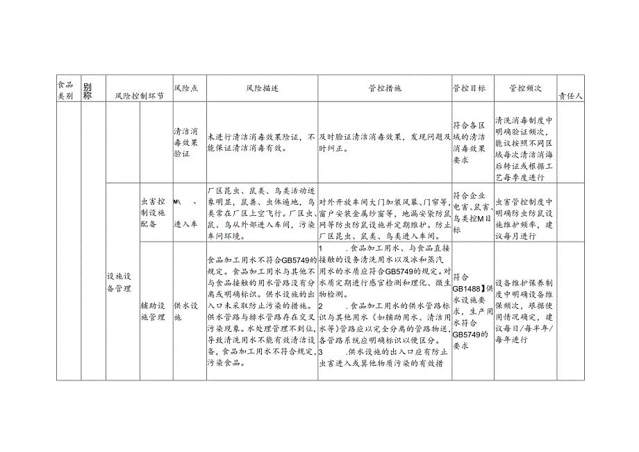 食品安全风险管控清单预制调理肉制品生产2024.docx_第3页