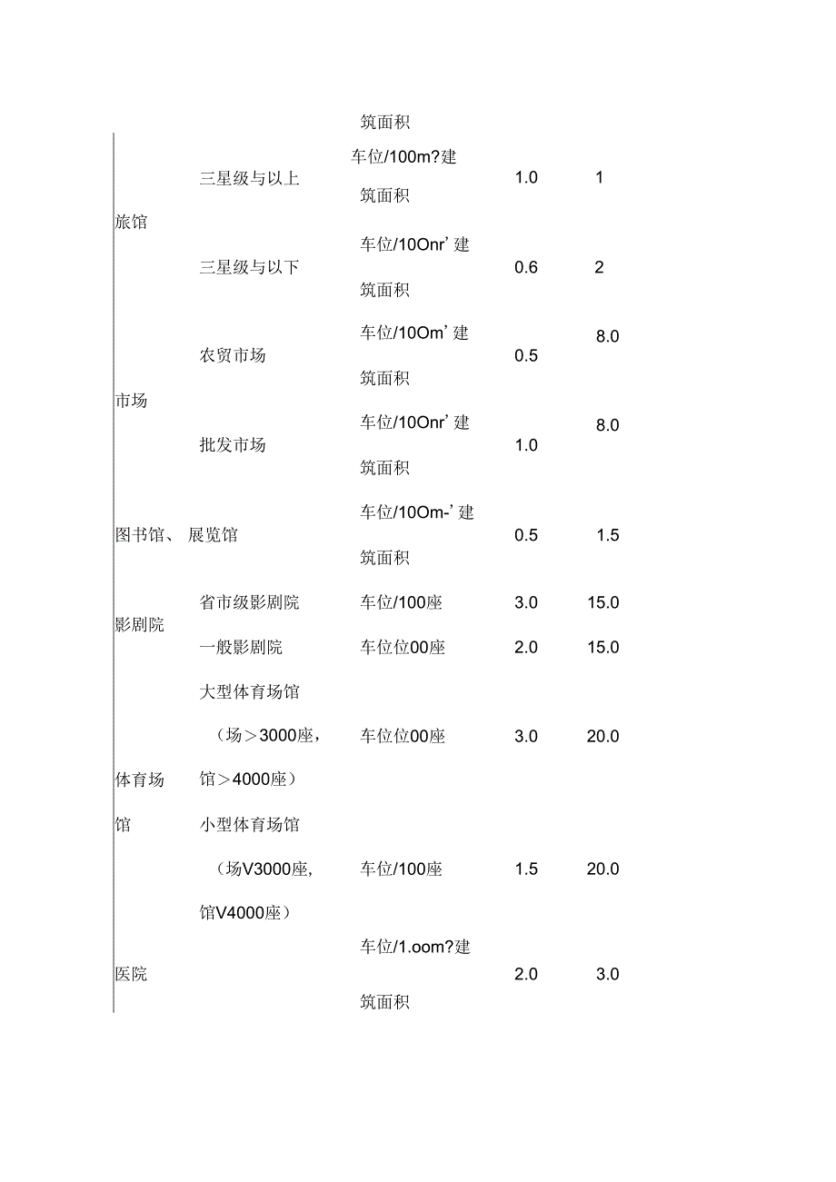 各类建筑配建停车位指标.docx_第2页