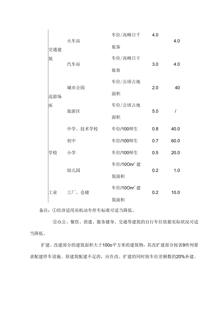 各类建筑配建停车位指标.docx_第3页