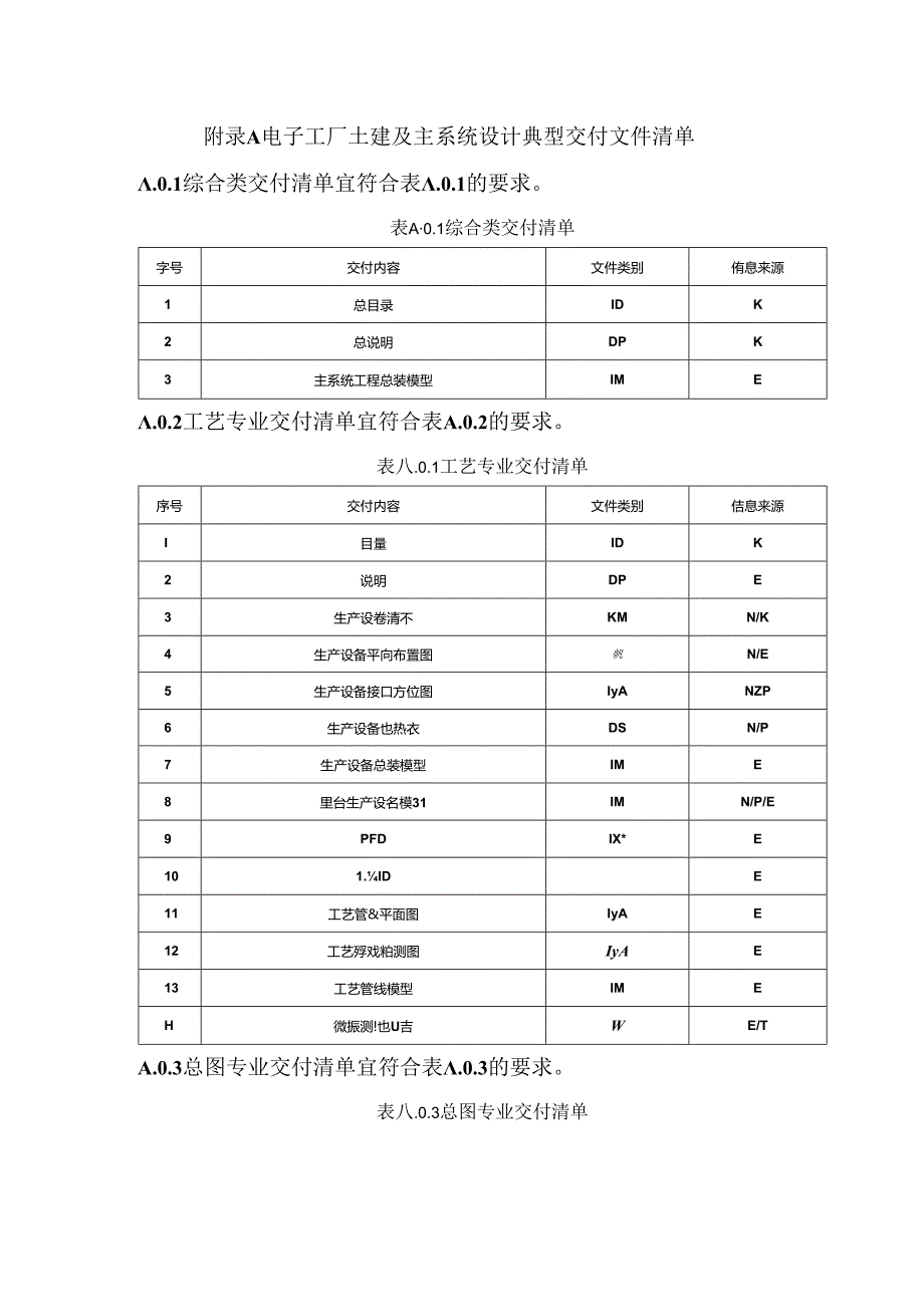 电子工厂主系统、二次配设计典型交付文件清单、分类及代号.docx_第1页