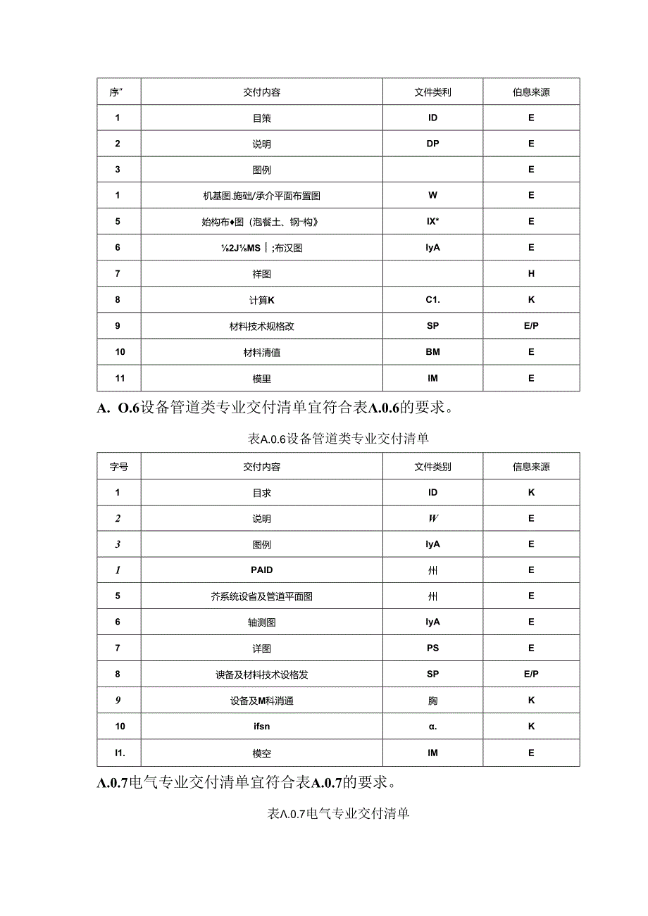 电子工厂主系统、二次配设计典型交付文件清单、分类及代号.docx_第3页