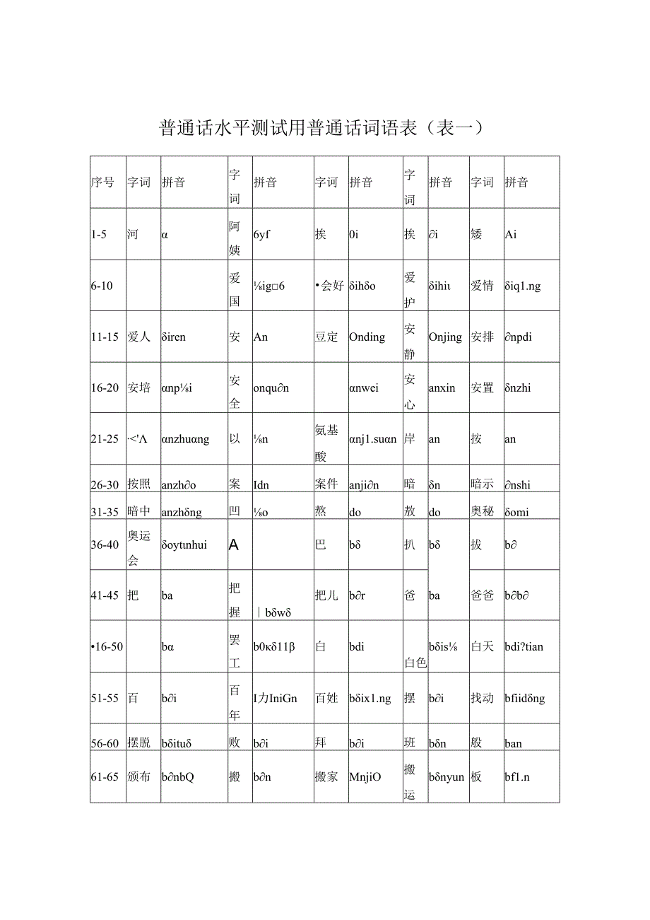 普通话水平测试用普通话词语表(表一).docx_第1页