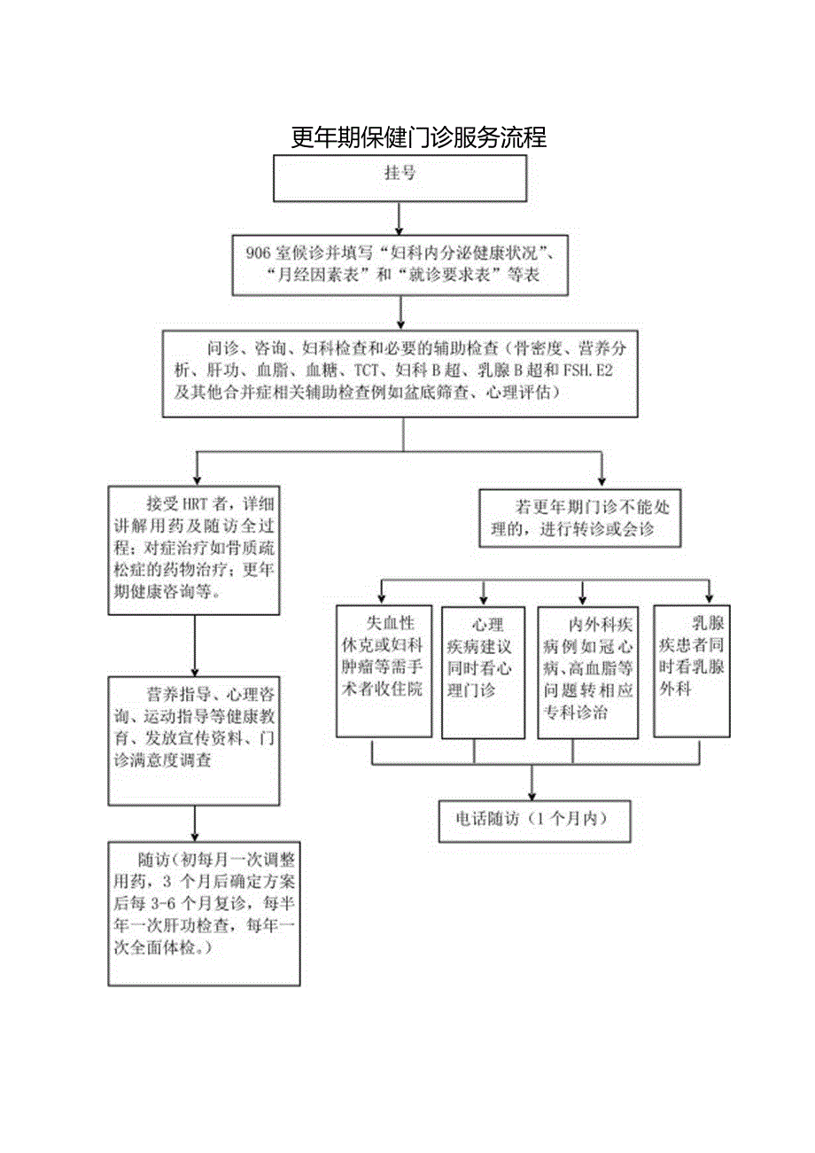 更年期保健门诊服务流程.docx_第1页