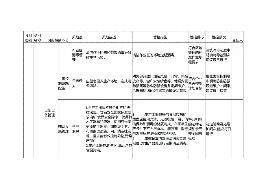 食品安全风险管控清单果蔬罐头2024.docx_第3页