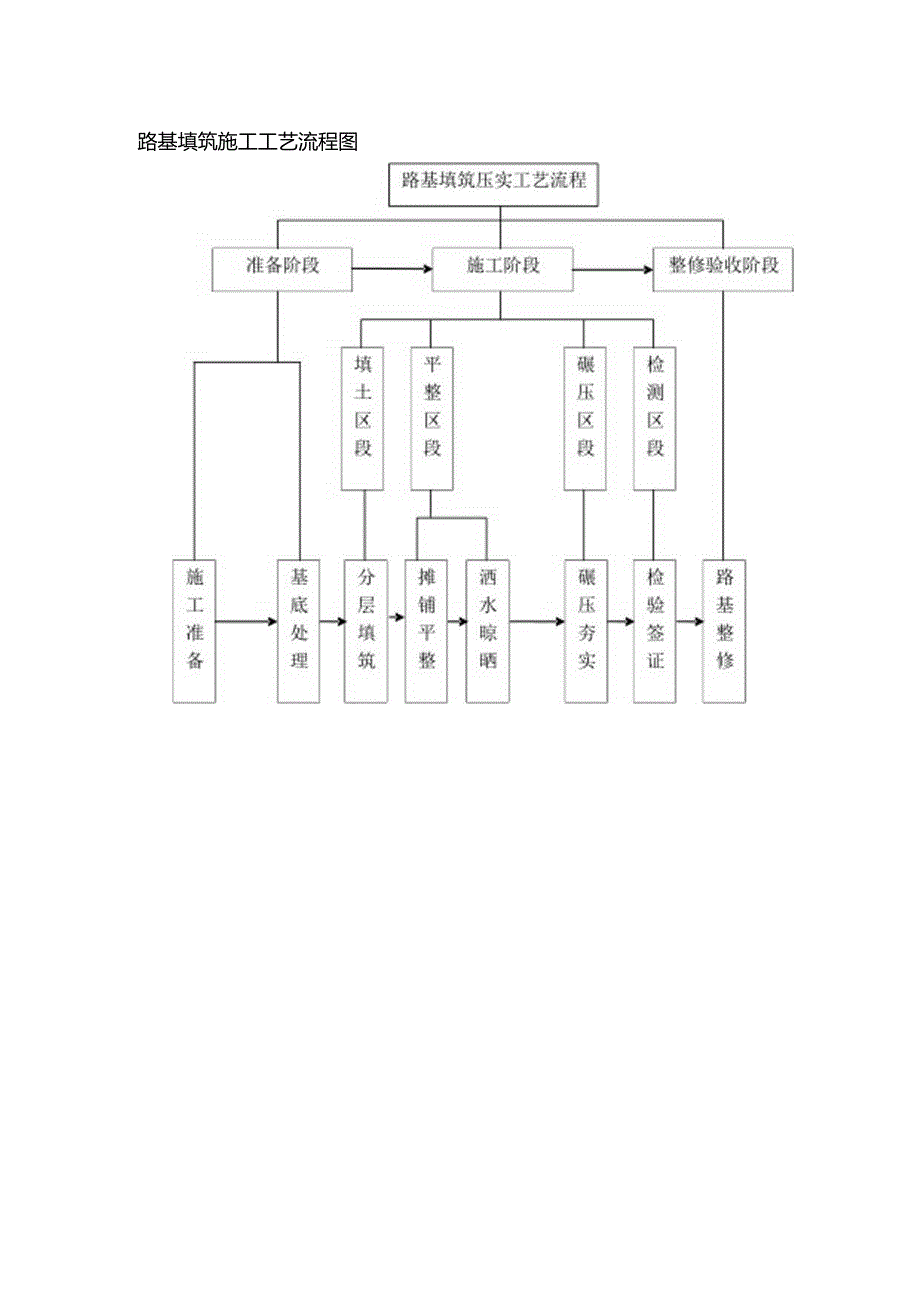 路基填筑施工工艺流程图.docx_第1页