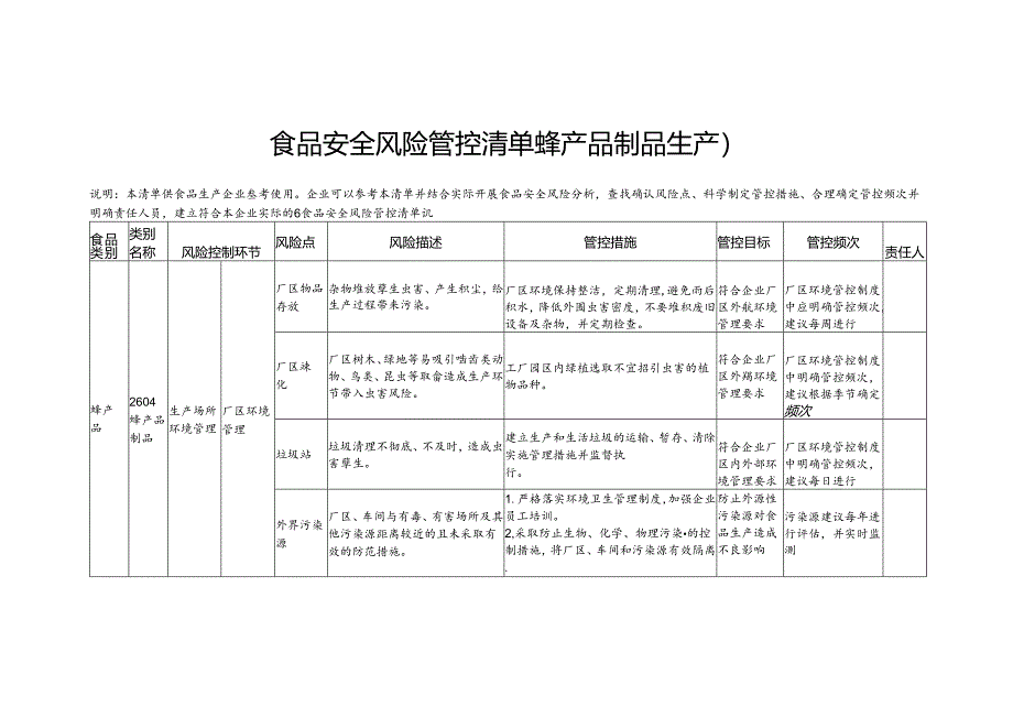 食品安全风险管控清单蜂产品制品生产2024.docx_第1页