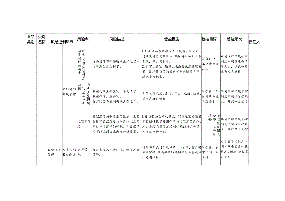 食品安全风险管控清单蜂产品制品生产2024.docx_第2页