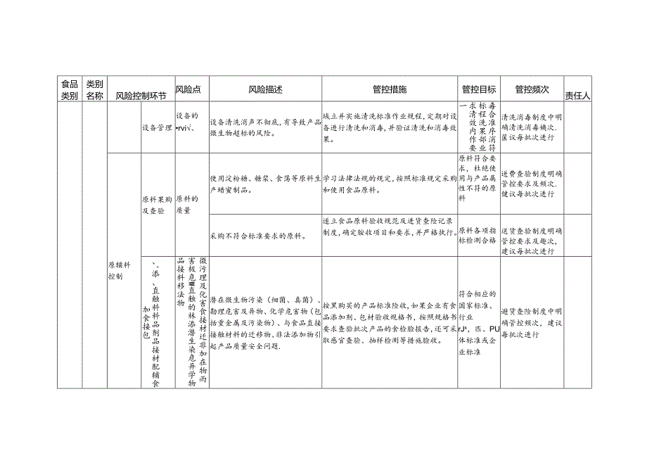 食品安全风险管控清单蜂产品制品生产2024.docx_第3页