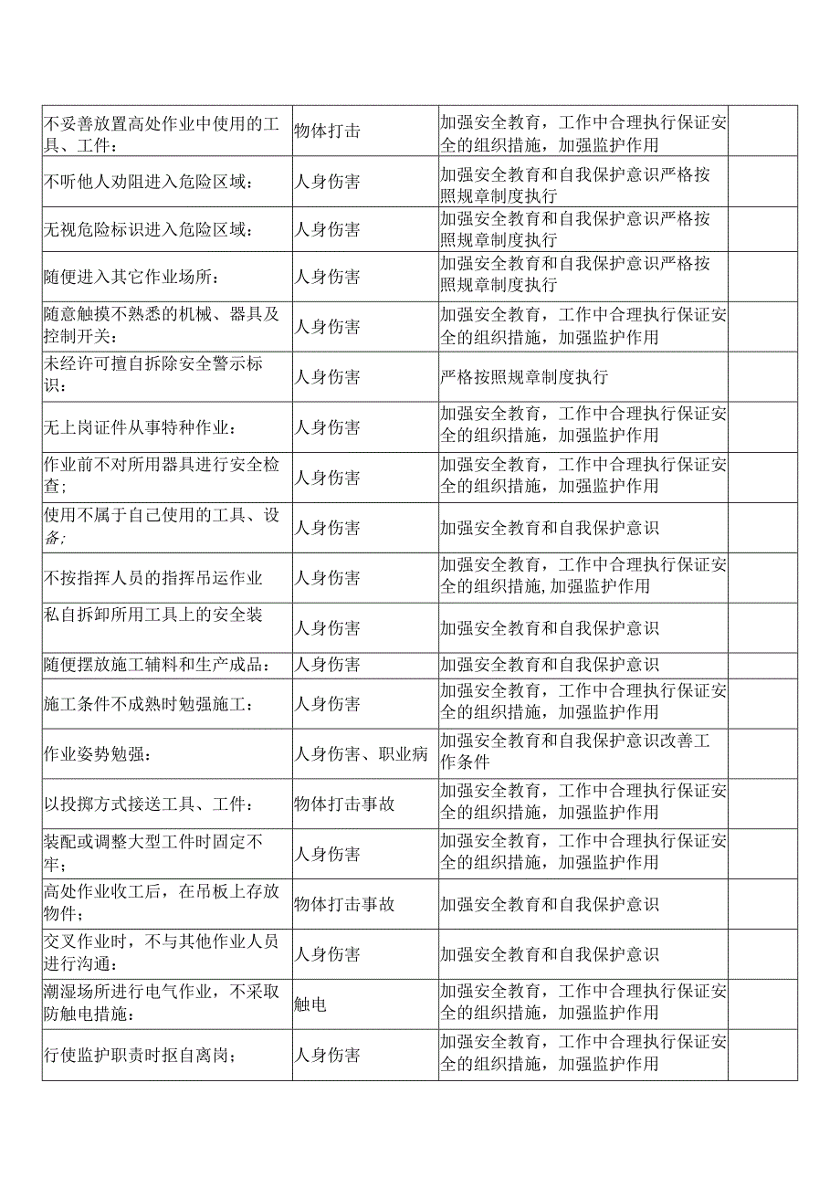 XX建设集团工程有限公司不安全行为辨识表（2024年）.docx_第2页