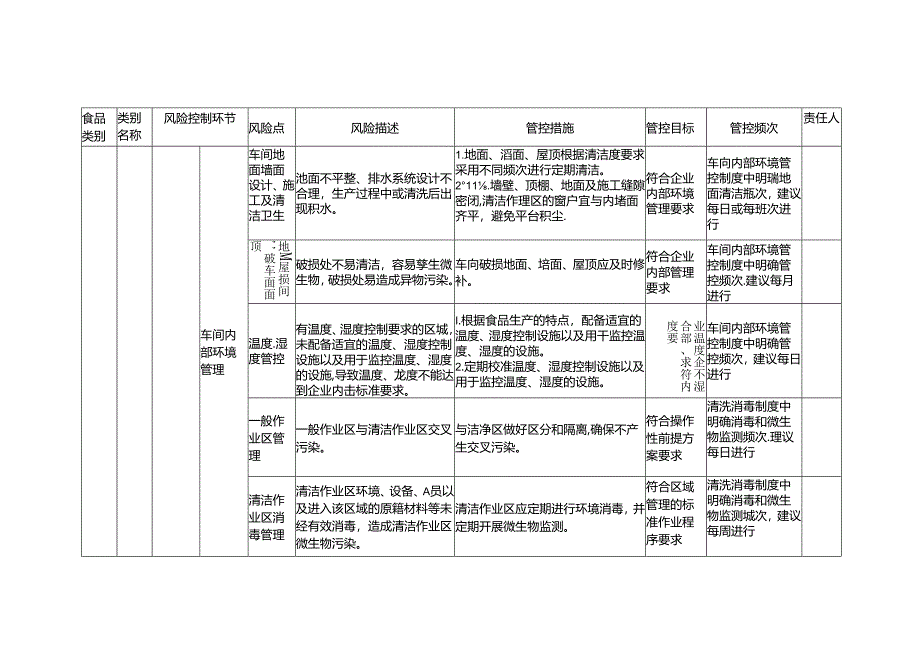 食品安全风险管控清单调味料生产2024.docx_第2页