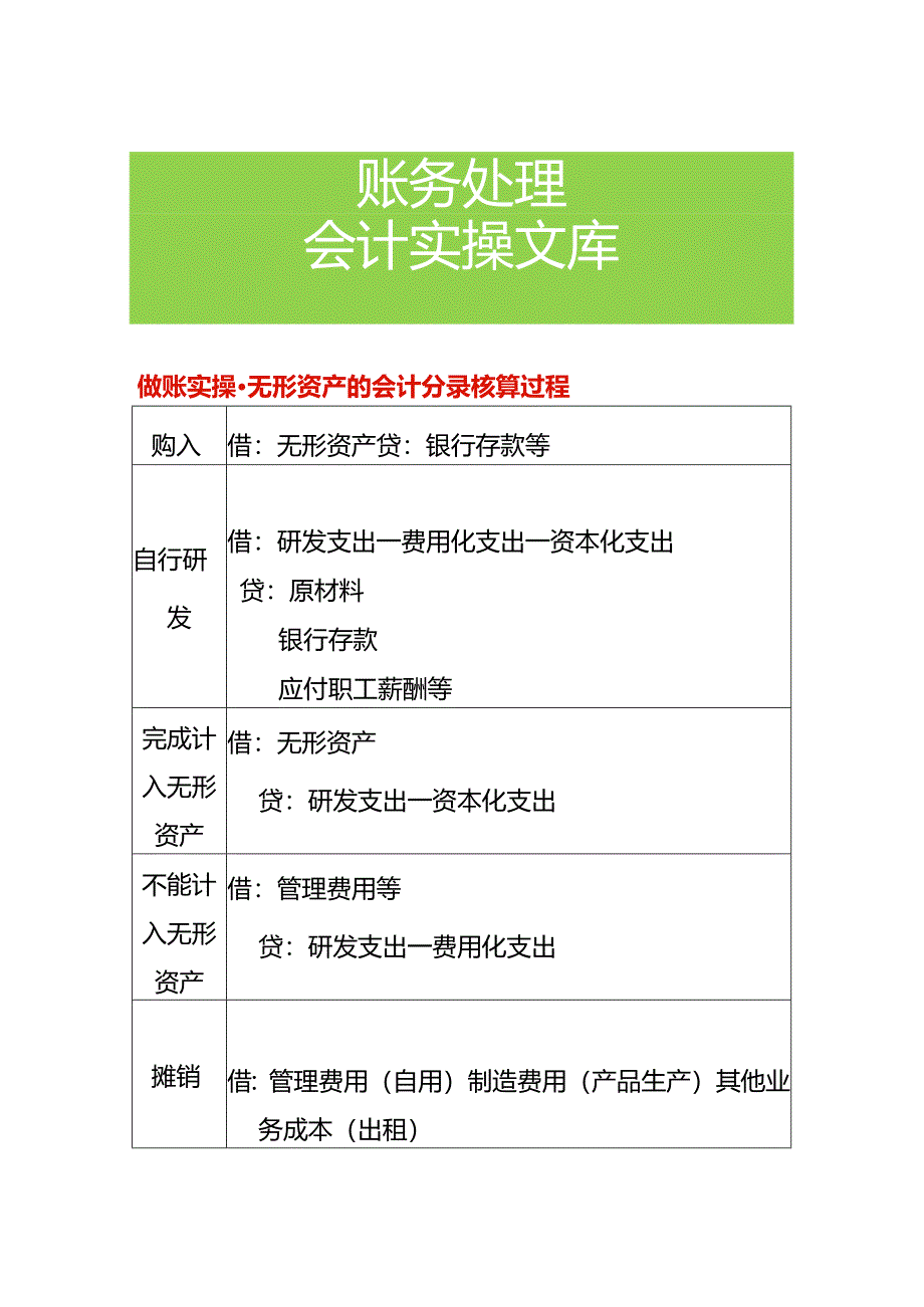 做账实操-无形资产的会计分录核算过程.docx_第1页