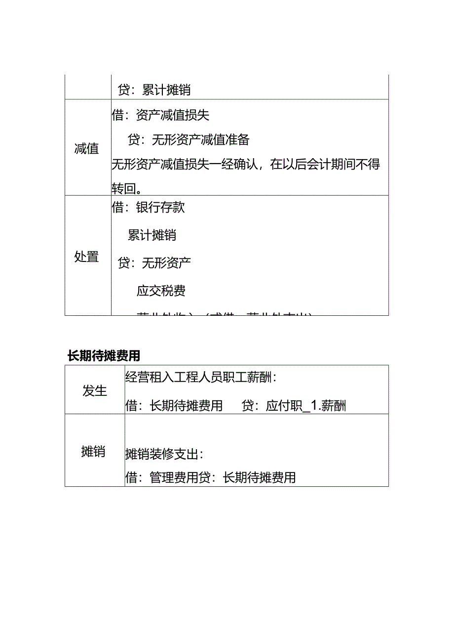 做账实操-无形资产的会计分录核算过程.docx_第2页