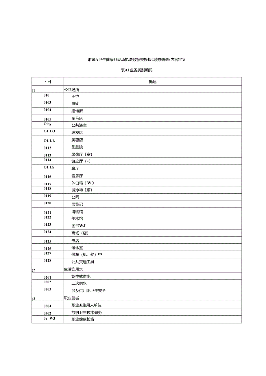 卫生健康非现场执法数据交换接口数据编码内容定义.docx_第1页