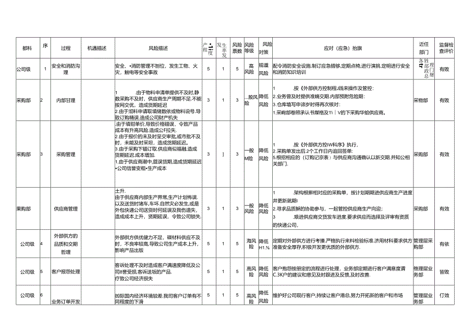 风险和机遇识别评价与应对措施表.docx_第1页