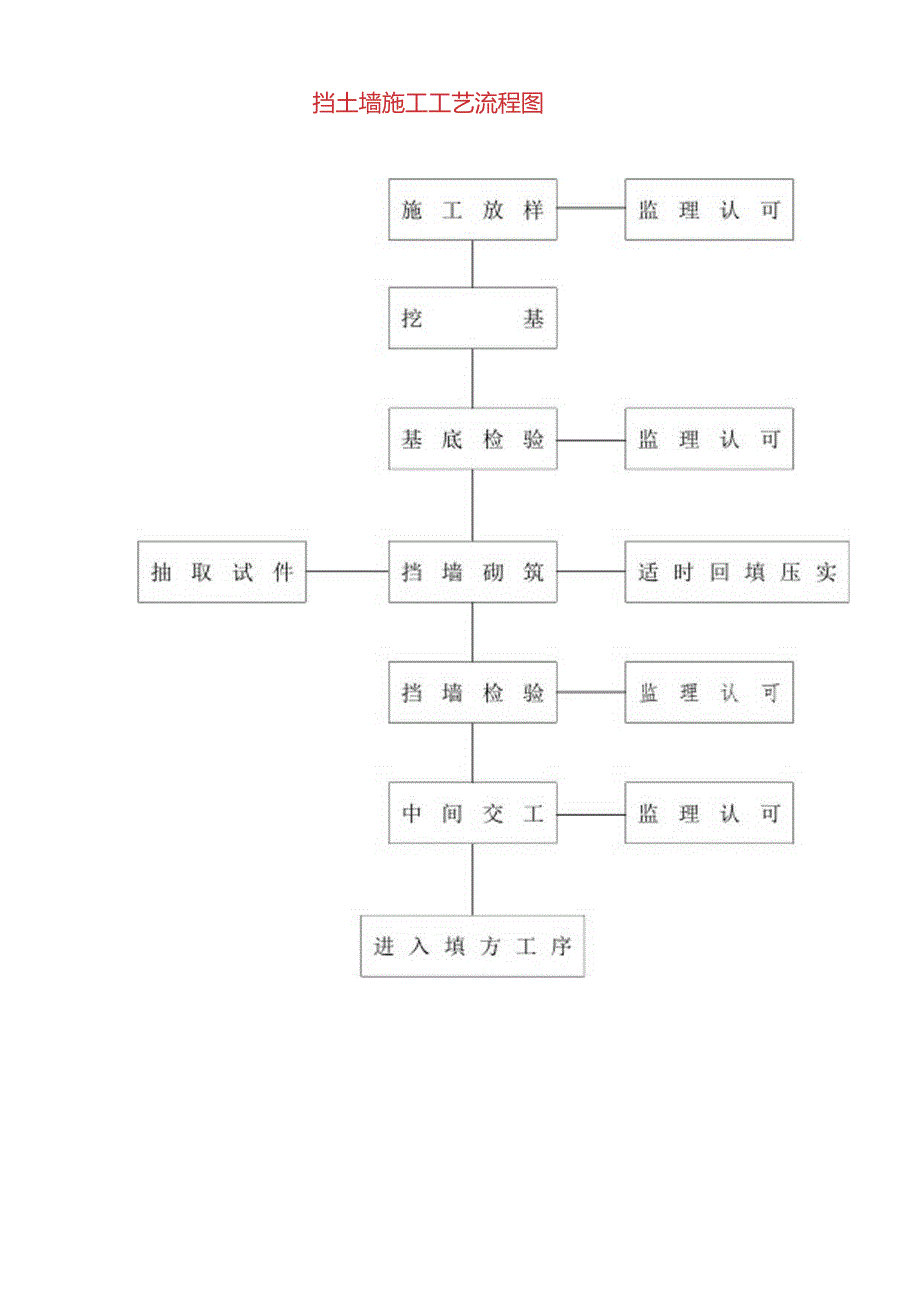 挡土墙施工工艺流程图.docx_第1页