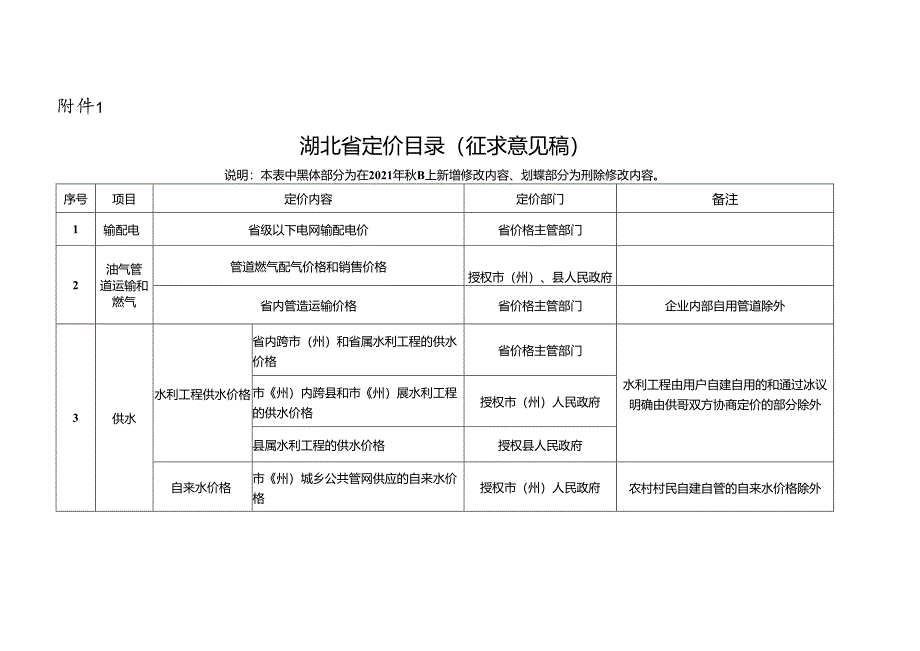 《湖北省定价目录(征.docx_第1页