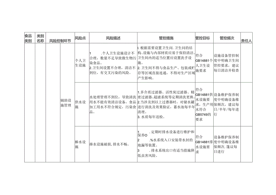 食品安全风险管控清单食盐湖盐生产2024.docx_第3页