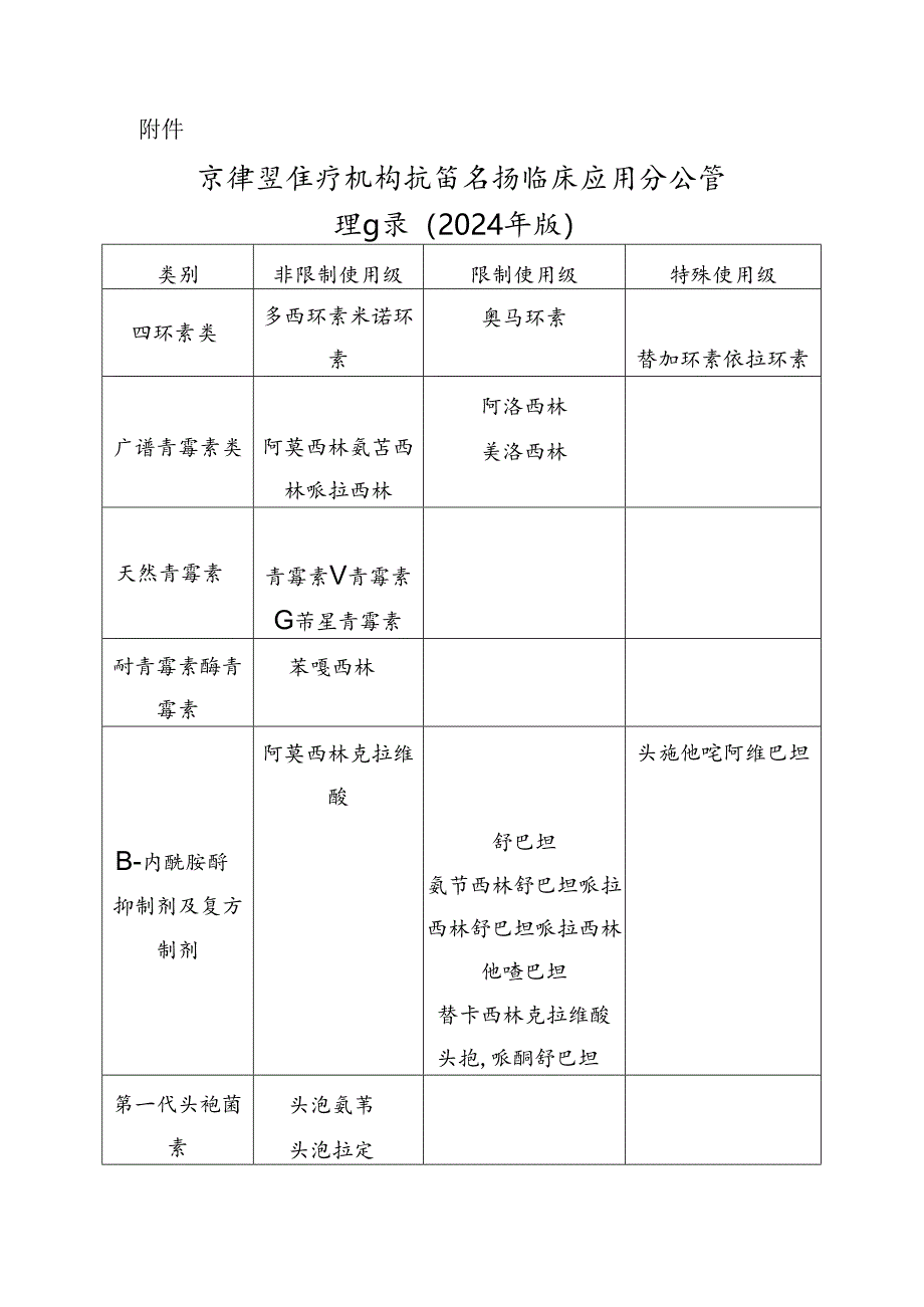 《京津冀医疗机构抗菌药物临床应用分级管理目录（2024年版）》.docx_第1页