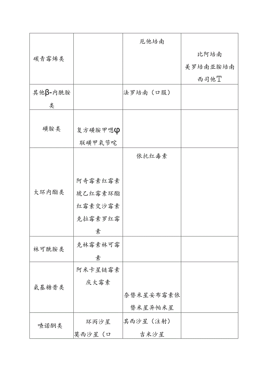 《京津冀医疗机构抗菌药物临床应用分级管理目录（2024年版）》.docx_第3页