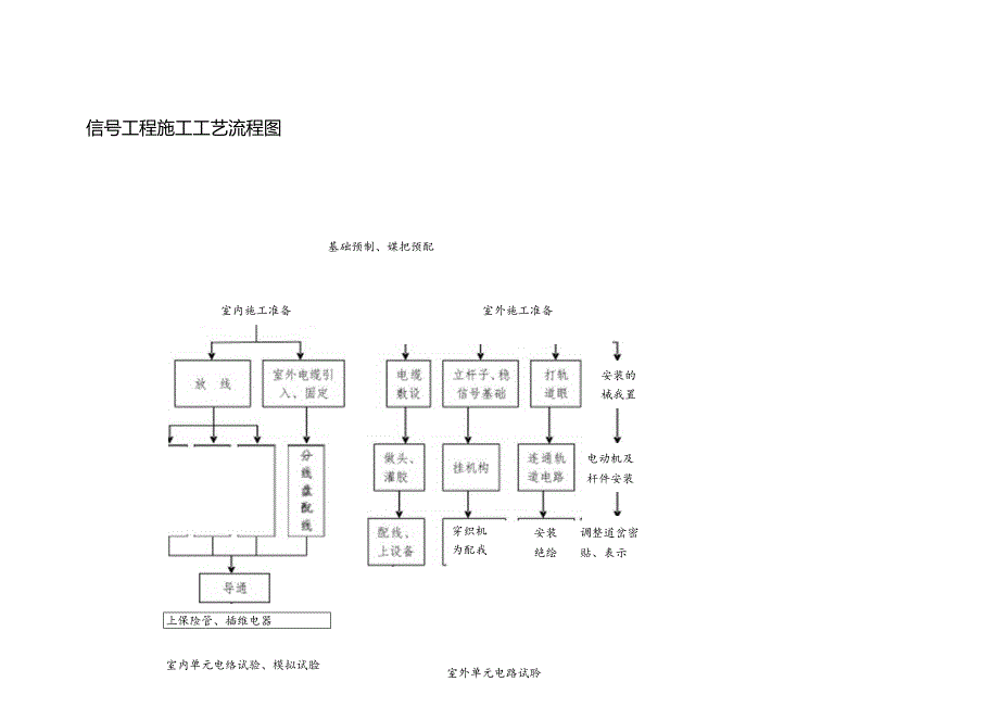 信号工程施工工艺流程图.docx_第1页