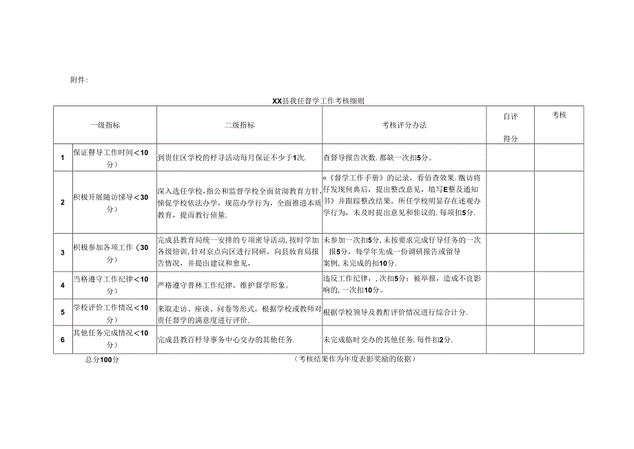 XX县责任督学工作考核办法.docx_第3页