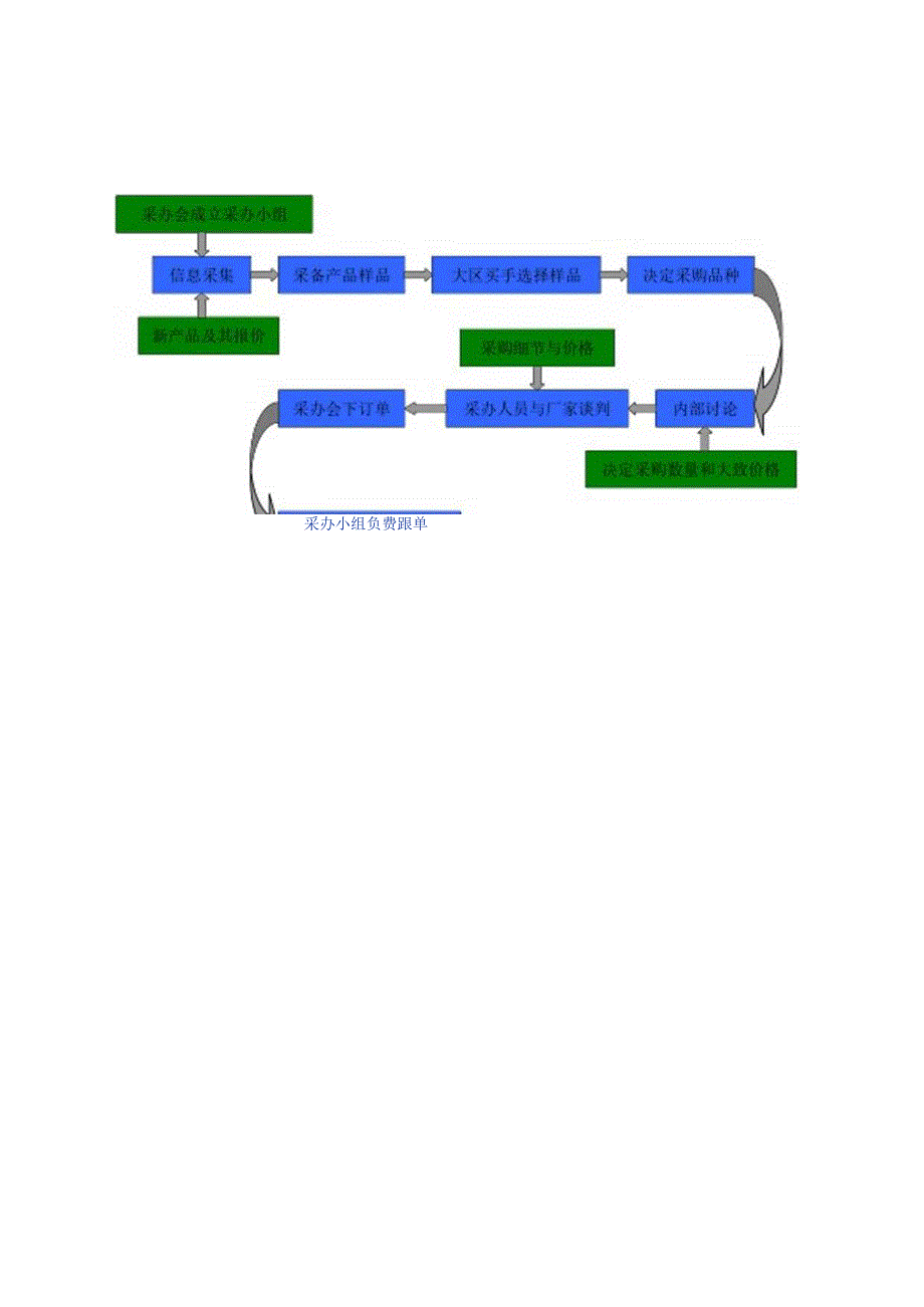 070.沃x玛采购流程图.docx_第2页