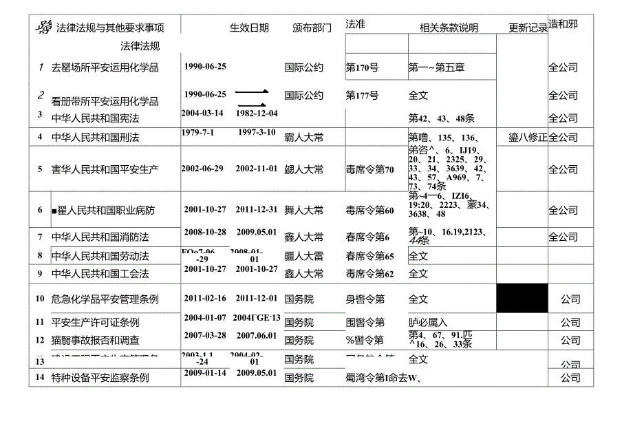 化工企业适用的安全生产法律法规及其他要求清单.docx_第1页