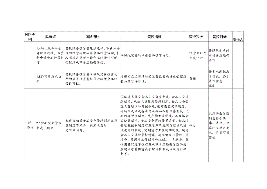 食品安全风险管控清单餐饮服务企业2024.docx_第2页