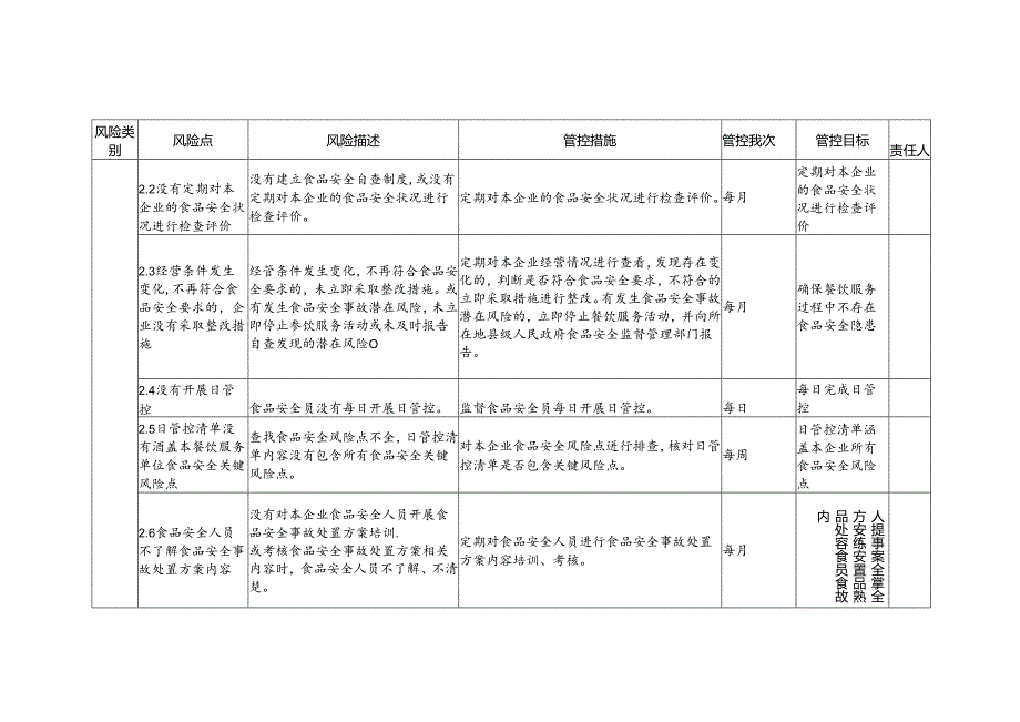 食品安全风险管控清单餐饮服务企业2024.docx_第3页