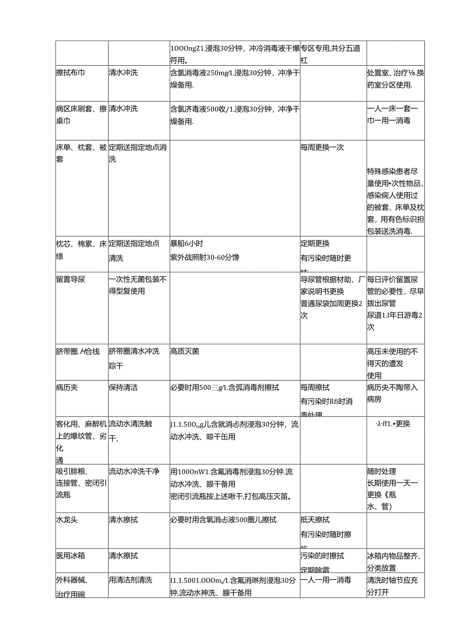 医院常用物品消毒灭菌方法整理.docx_第2页