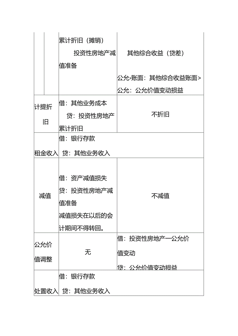 做账实操-投资性房地产成本、公允模式的会计处理分录.docx_第2页