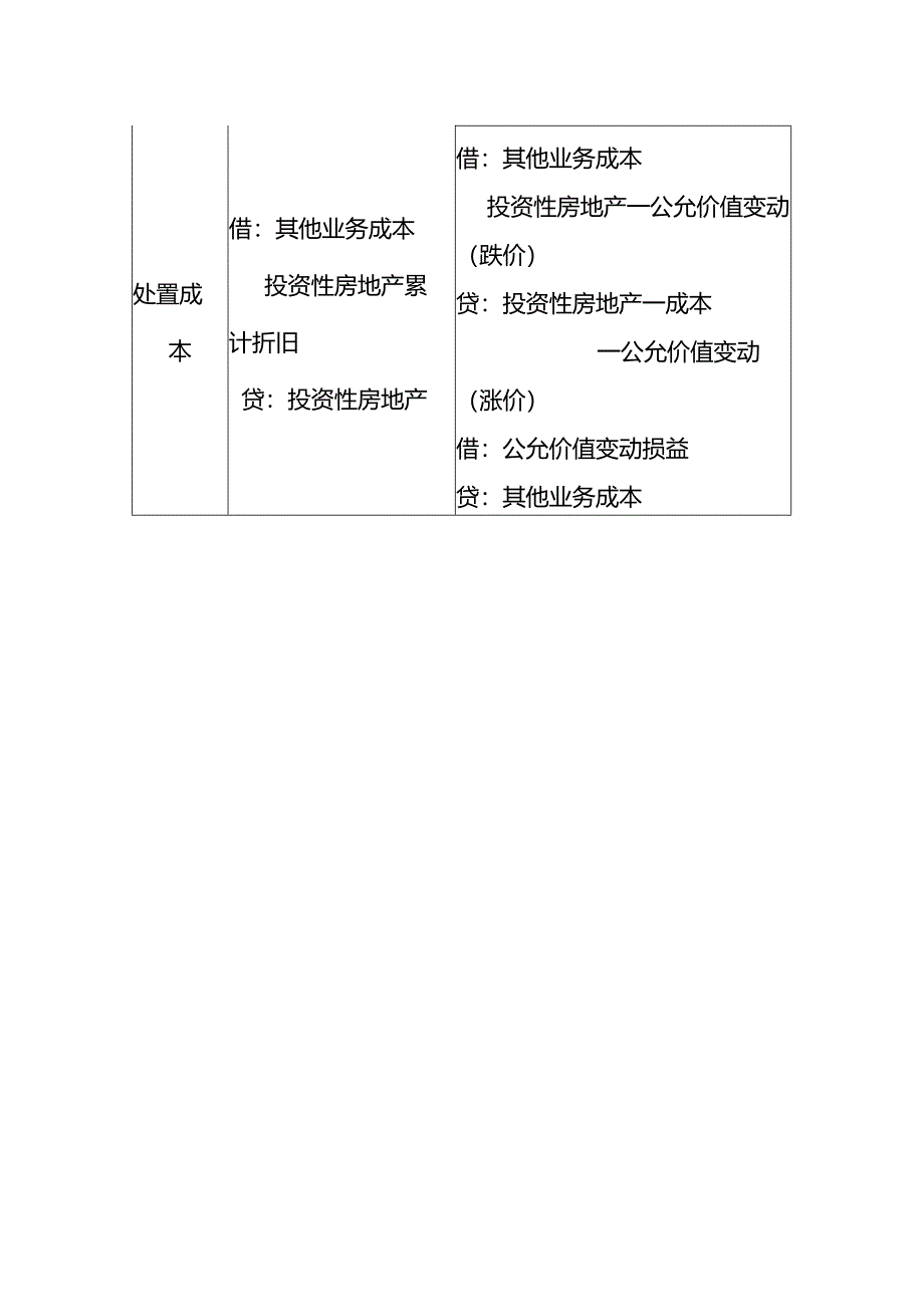 做账实操-投资性房地产成本、公允模式的会计处理分录.docx_第3页