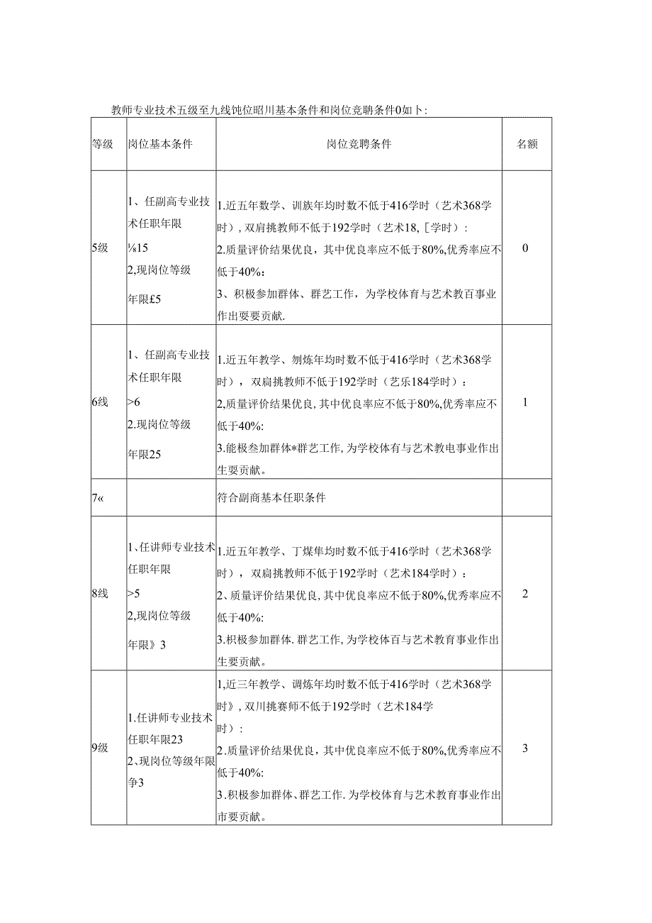 体艺部专业技术岗位等级设置及聘用实施办法.docx_第2页