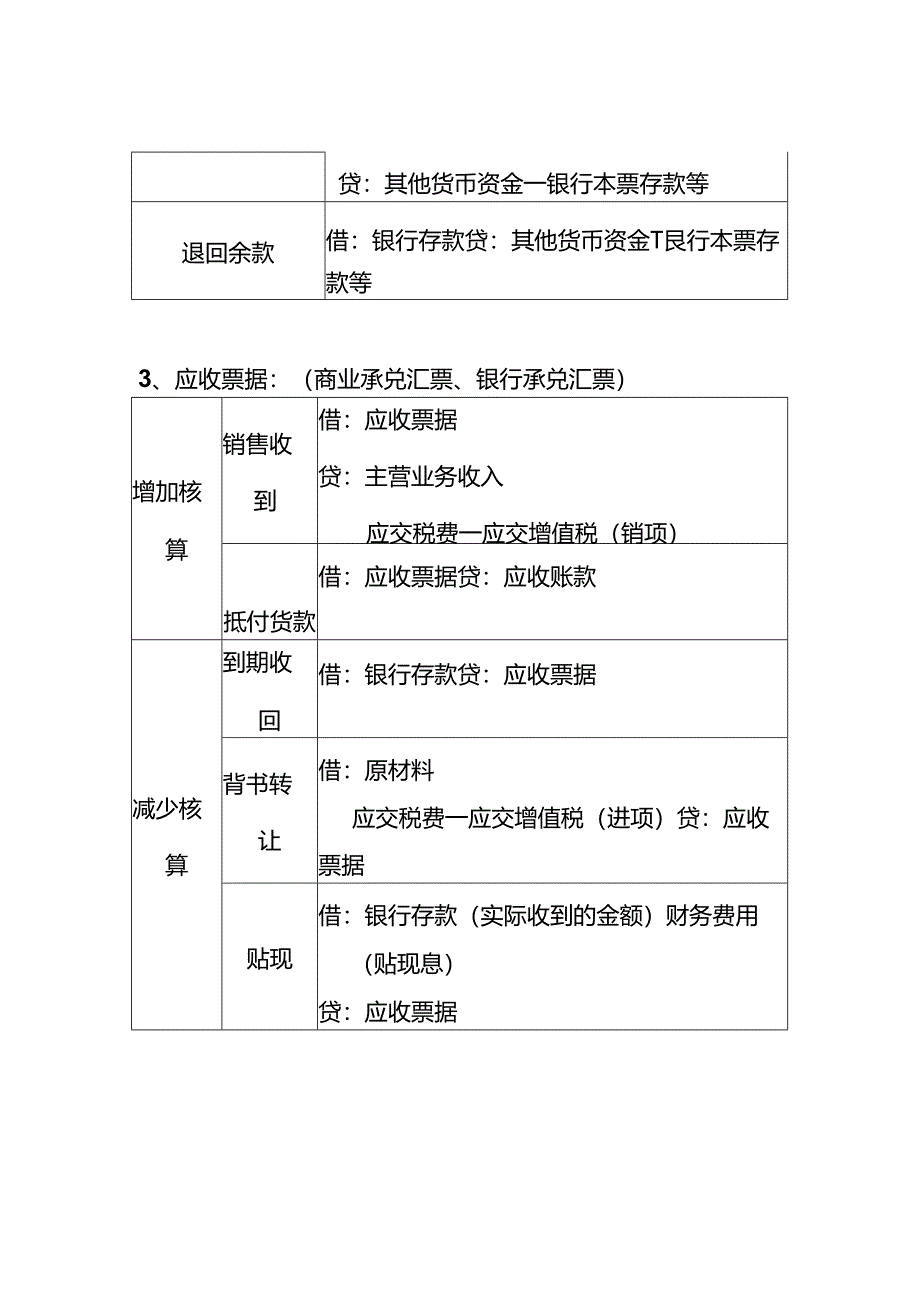 做账实操-应收票据、库存现金盘盈亏的会计处理分录.docx_第2页