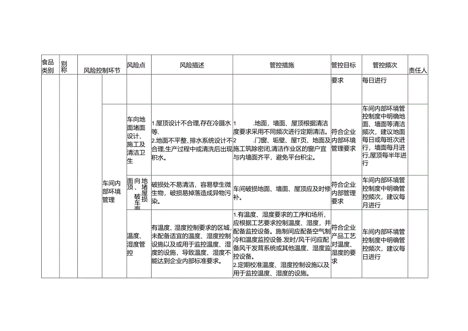 食品安全风险管控清单热加工熟肉制品生产2024.docx_第2页