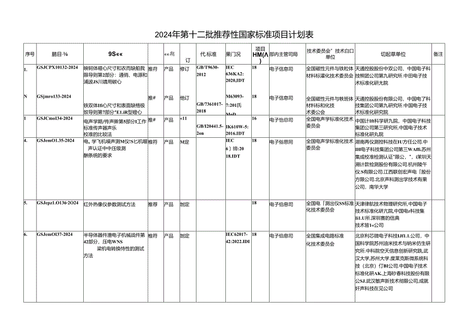 《红外热像仪参数测试方法》等23项推荐性国家标准制修订计划（征求意见稿）.docx_第2页