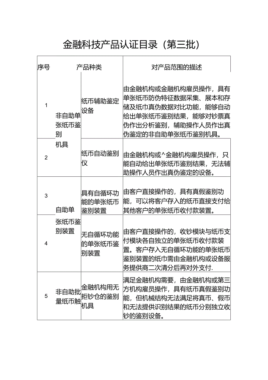 金融科技产品认证目录（第三批）.docx_第1页