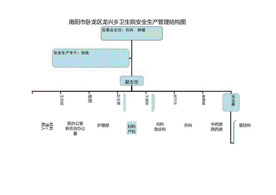 卫生院安全生产组织结构图.docx_第1页