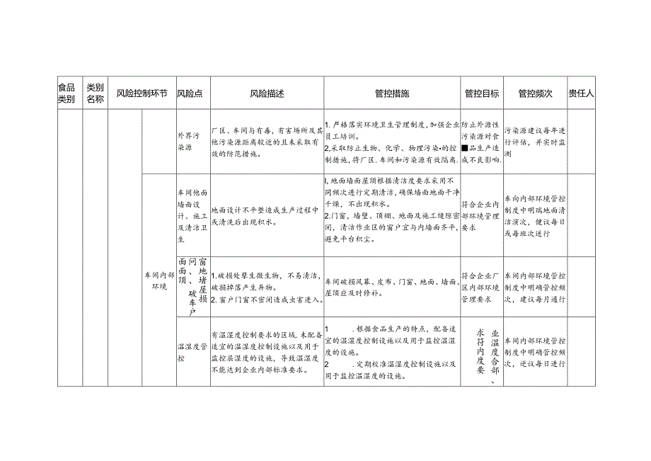 食品安全风险管控清单蜂王浆生产2024.docx_第2页